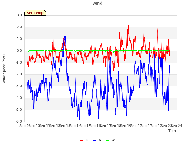 plot of Wind