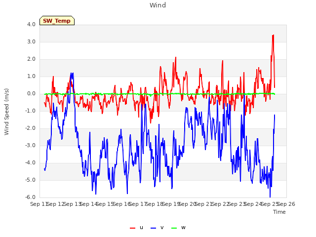 plot of Wind