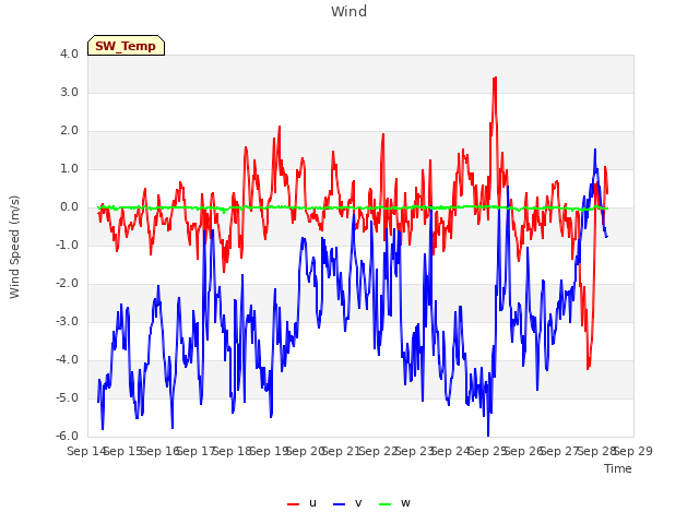 plot of Wind