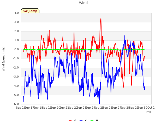 plot of Wind