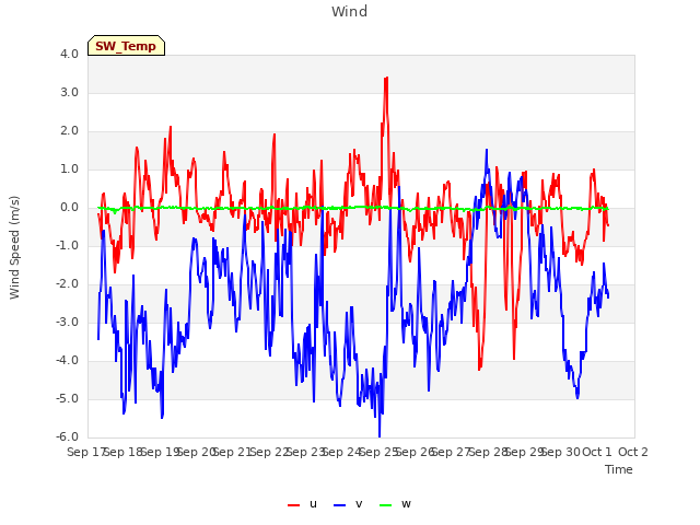 plot of Wind