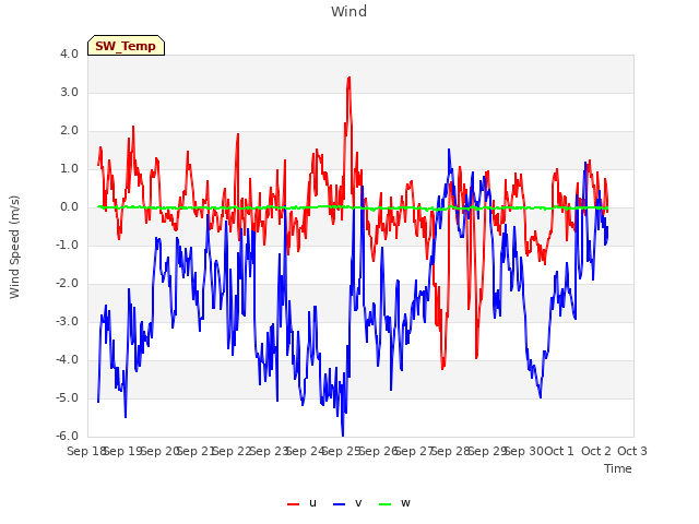 plot of Wind