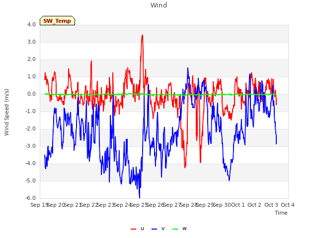 plot of Wind