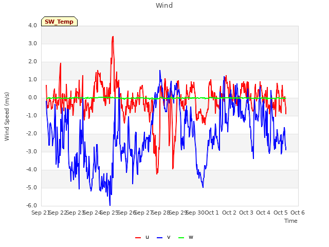 plot of Wind