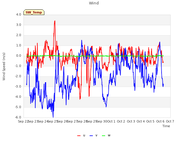 plot of Wind