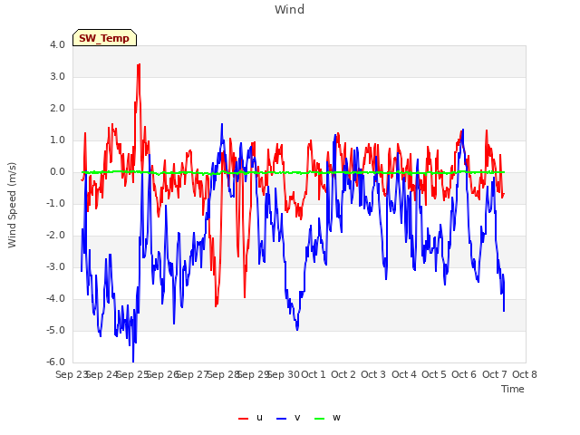 plot of Wind