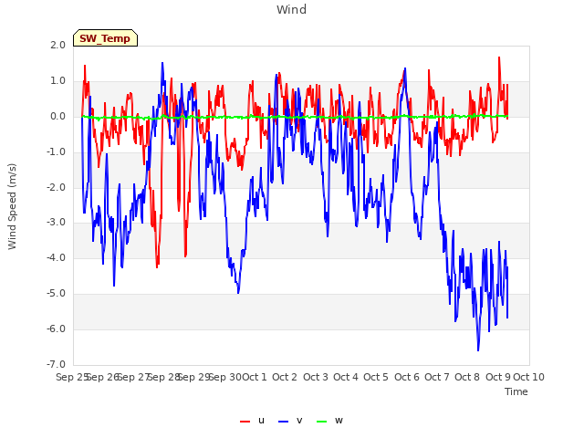 plot of Wind