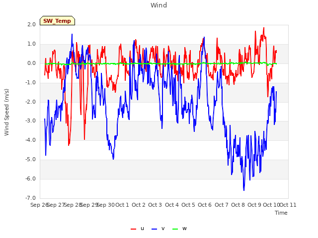 plot of Wind