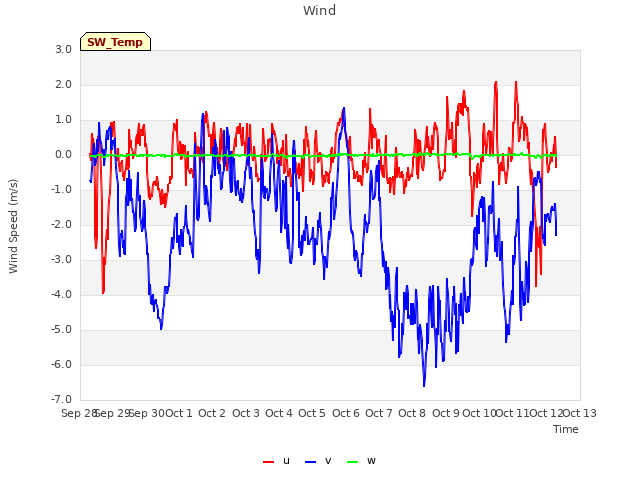 plot of Wind