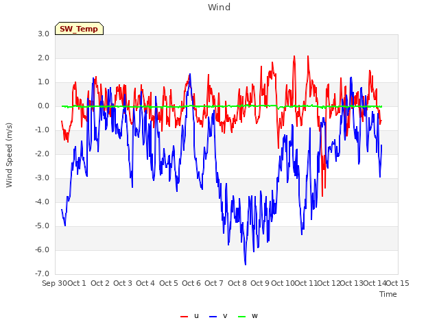 plot of Wind