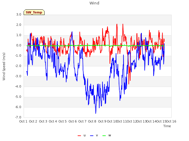 plot of Wind