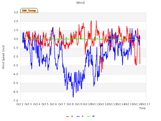 plot of Wind