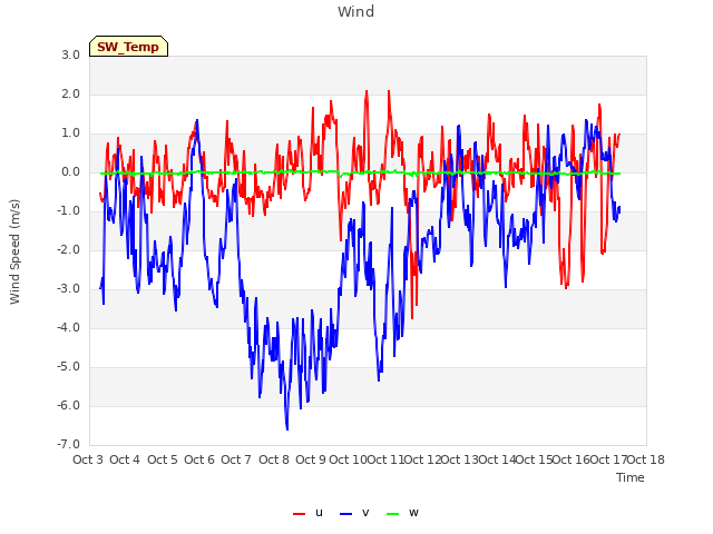 plot of Wind