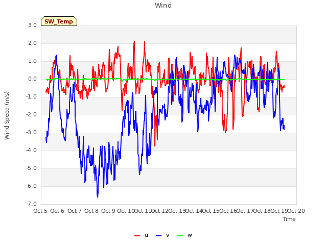 plot of Wind