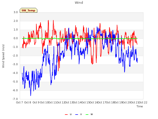 plot of Wind