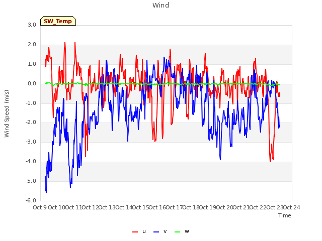 plot of Wind