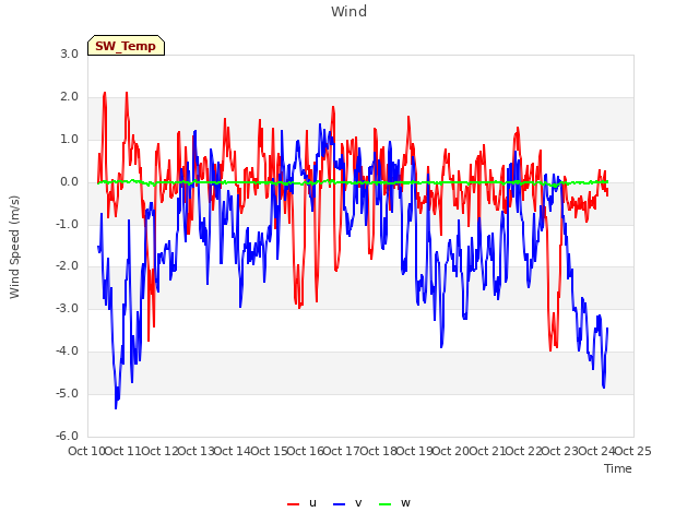 plot of Wind