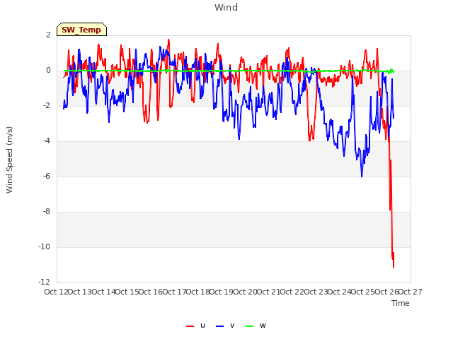 plot of Wind