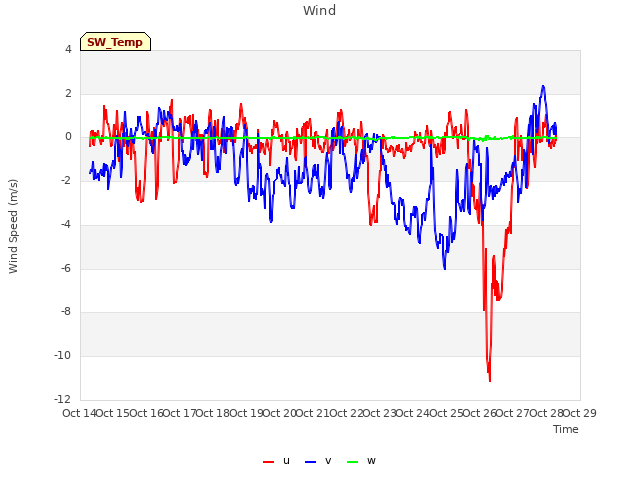 plot of Wind