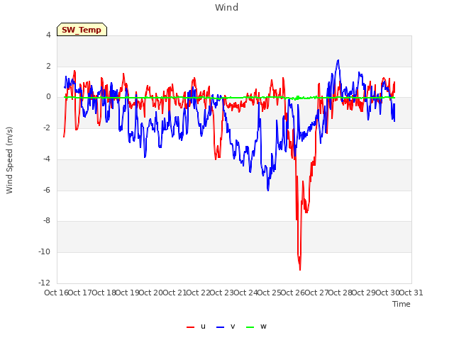 plot of Wind