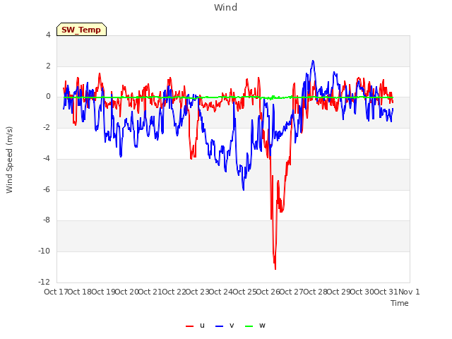 plot of Wind