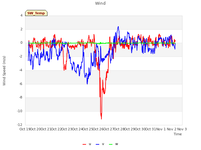 plot of Wind