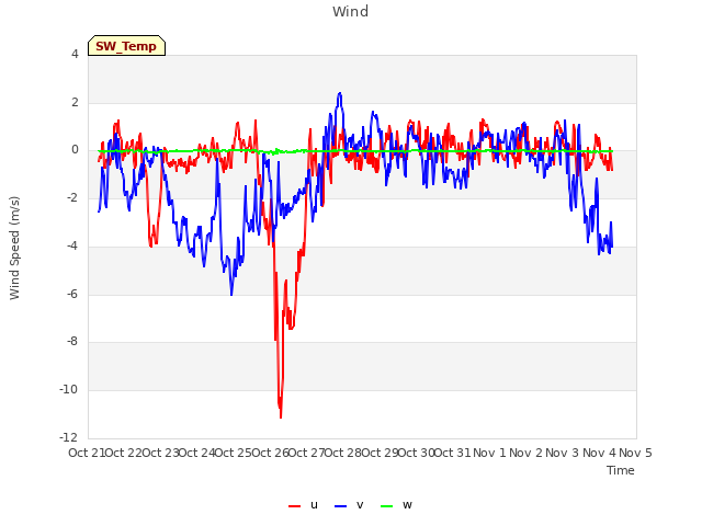 plot of Wind