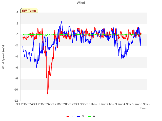 plot of Wind