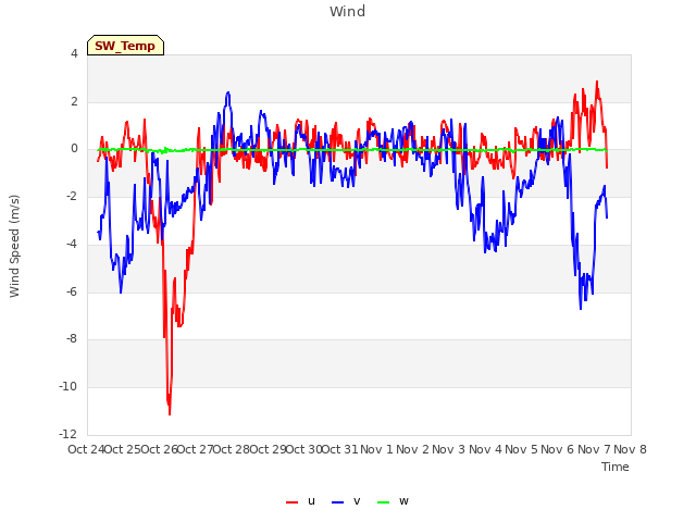 plot of Wind