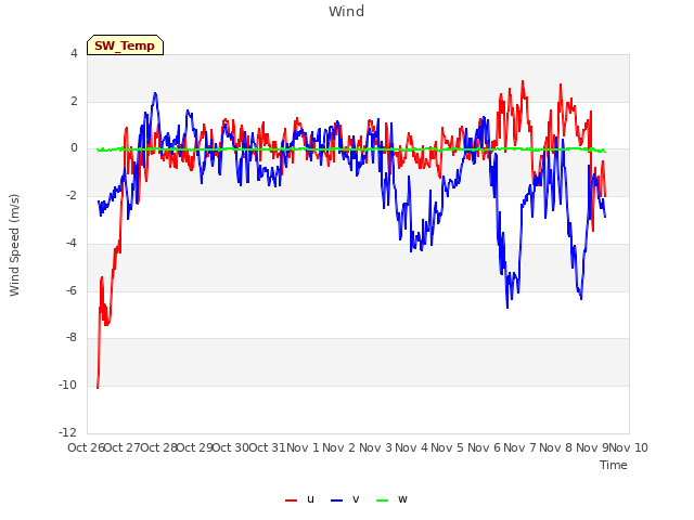 plot of Wind