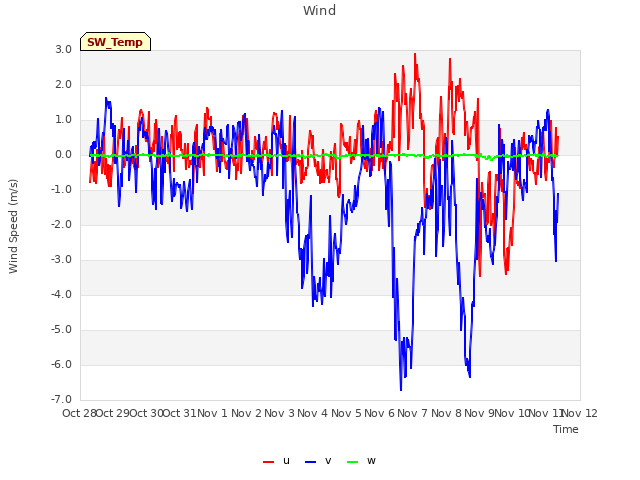 plot of Wind