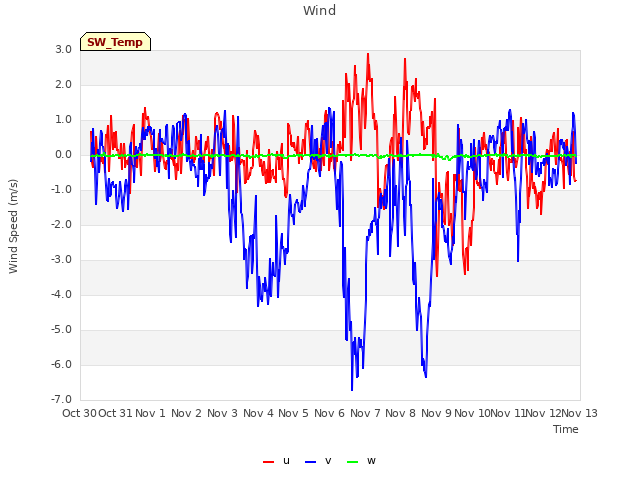 plot of Wind