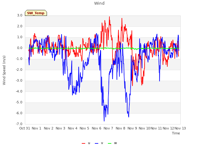 plot of Wind