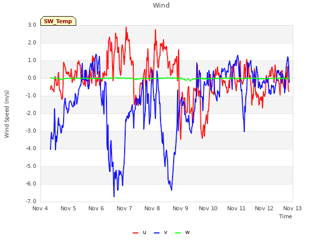 plot of Wind