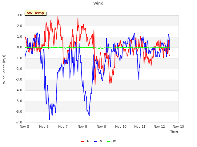 plot of Wind