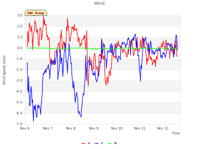 plot of Wind