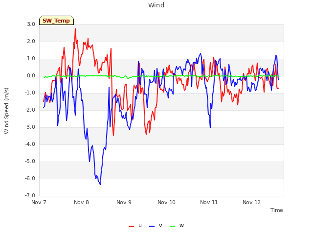 plot of Wind