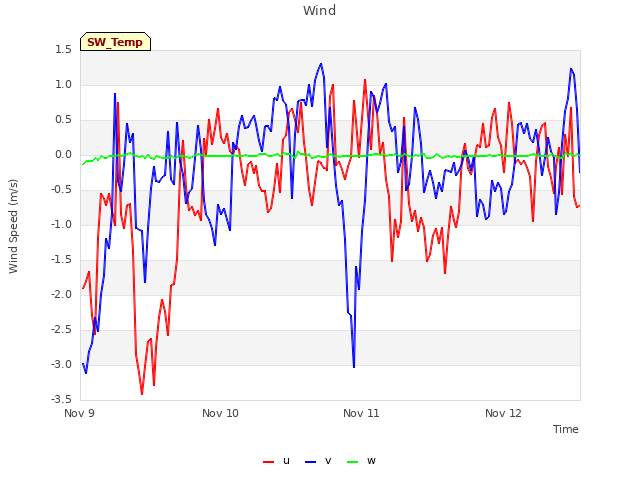 plot of Wind