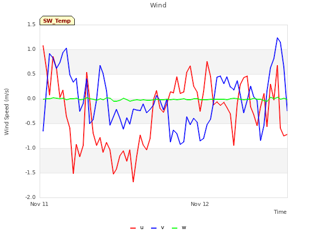 plot of Wind