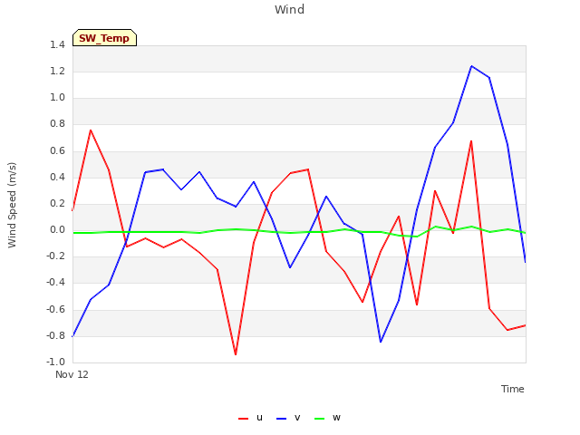 plot of Wind