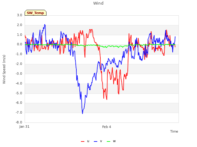 Explore the graph:Wind in a new window