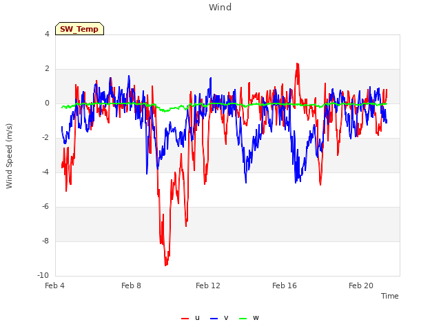 Explore the graph:Wind in a new window