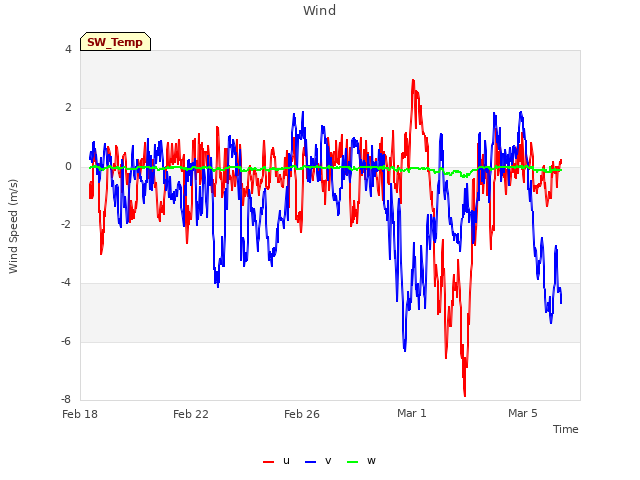 Explore the graph:Wind in a new window