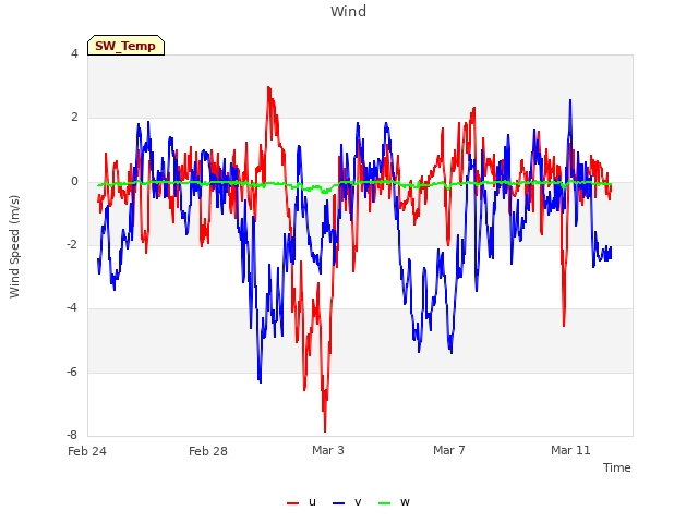 Explore the graph:Wind in a new window