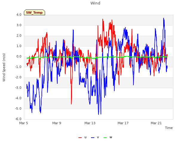 Explore the graph:Wind in a new window