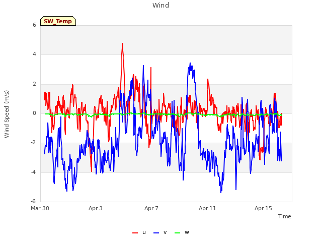 Explore the graph:Wind in a new window