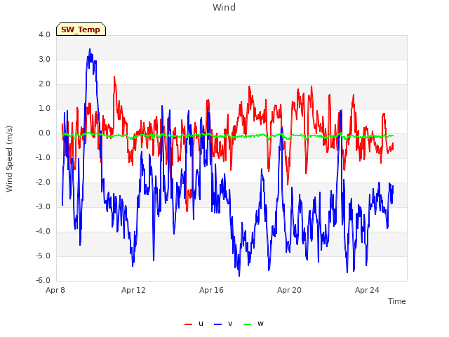 Explore the graph:Wind in a new window