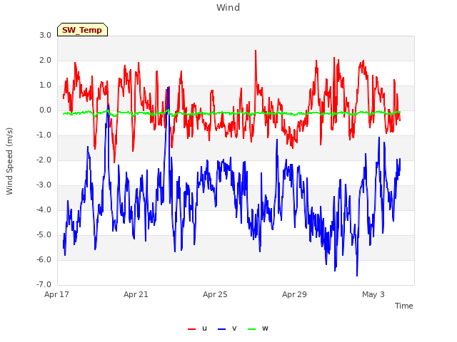 Explore the graph:Wind in a new window