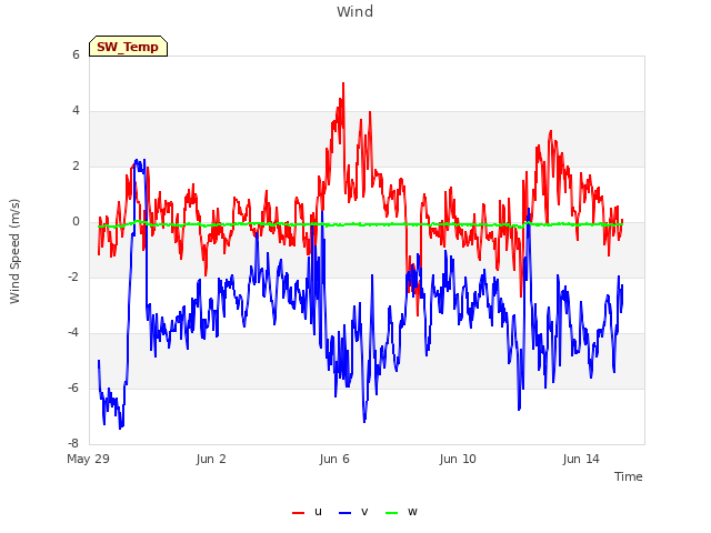 Explore the graph:Wind in a new window