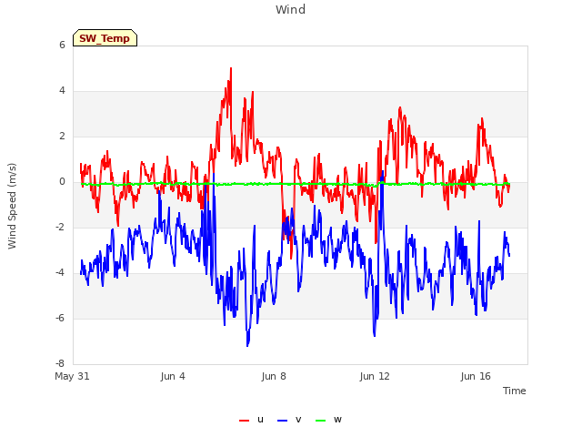 Explore the graph:Wind in a new window